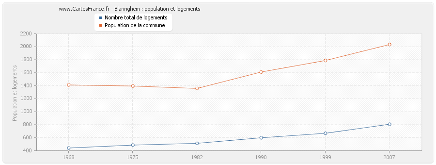 Blaringhem : population et logements