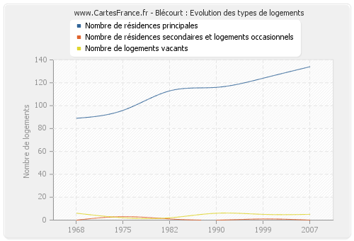 Blécourt : Evolution des types de logements