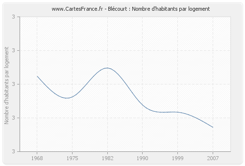 Blécourt : Nombre d'habitants par logement