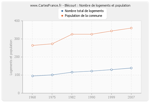 Blécourt : Nombre de logements et population