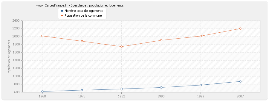 Boeschepe : population et logements