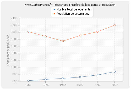 Boeschepe : Nombre de logements et population