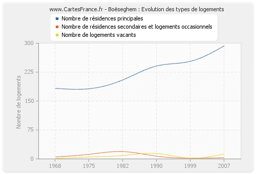 Boëseghem : Evolution des types de logements