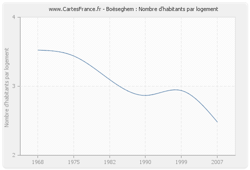 Boëseghem : Nombre d'habitants par logement