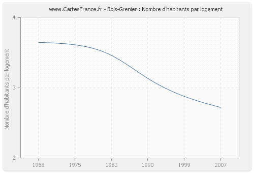 Bois-Grenier : Nombre d'habitants par logement