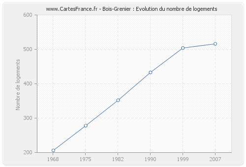 Bois-Grenier : Evolution du nombre de logements