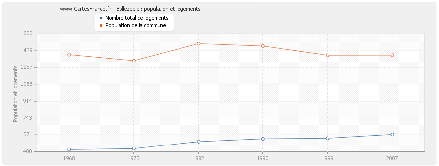 Bollezeele : population et logements