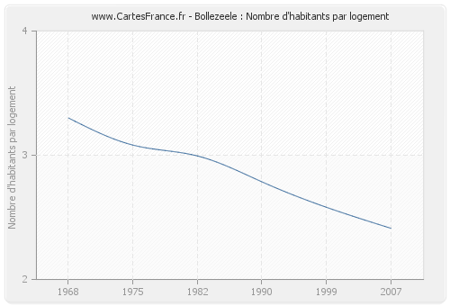 Bollezeele : Nombre d'habitants par logement