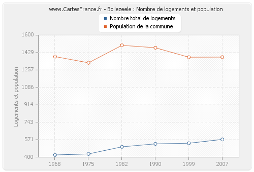 Bollezeele : Nombre de logements et population