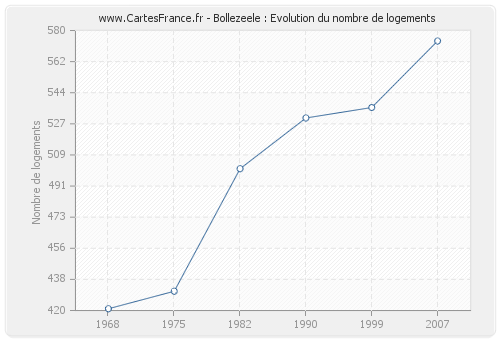 Bollezeele : Evolution du nombre de logements