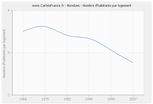 Bondues : Nombre d'habitants par logement