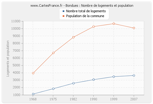 Bondues : Nombre de logements et population