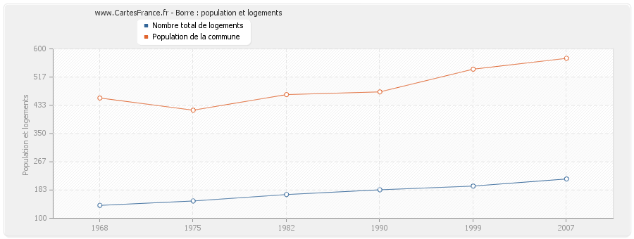 Borre : population et logements