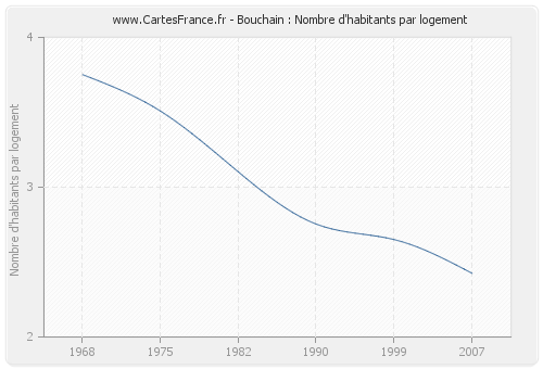 Bouchain : Nombre d'habitants par logement