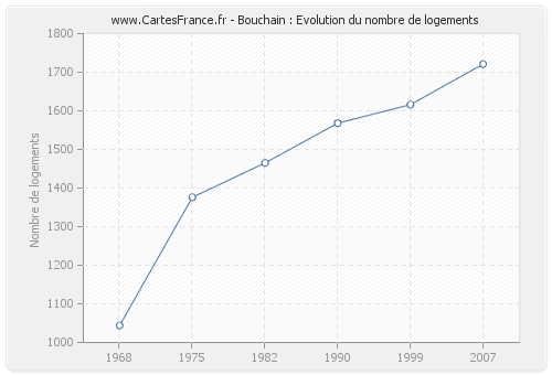 Bouchain : Evolution du nombre de logements