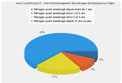 Date d'emménagement des ménages de Boulogne-sur-Helpe