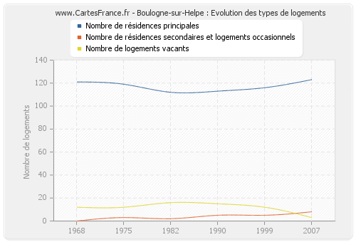 Boulogne-sur-Helpe : Evolution des types de logements