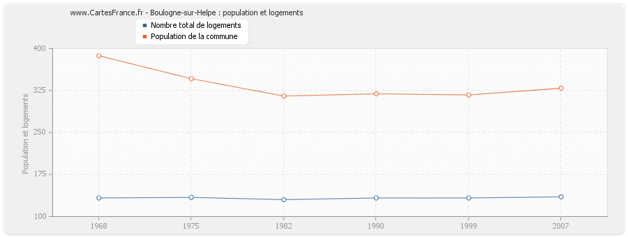 Boulogne-sur-Helpe : population et logements