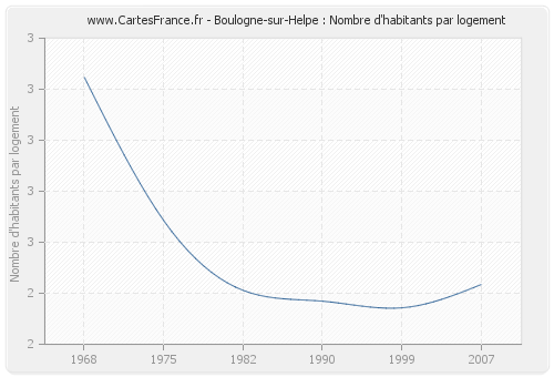 Boulogne-sur-Helpe : Nombre d'habitants par logement