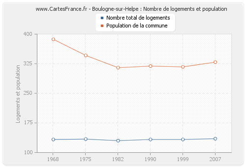 Boulogne-sur-Helpe : Nombre de logements et population