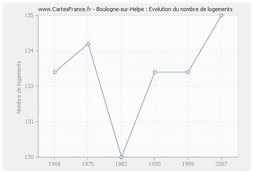 Boulogne-sur-Helpe : Evolution du nombre de logements
