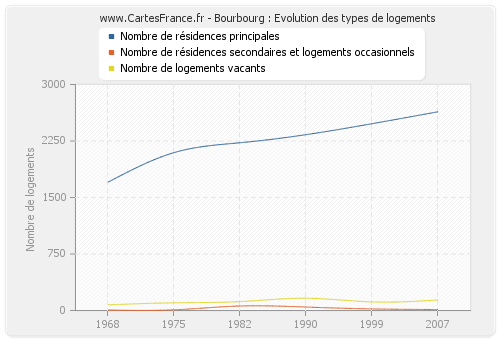 Bourbourg : Evolution des types de logements