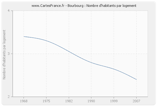Bourbourg : Nombre d'habitants par logement