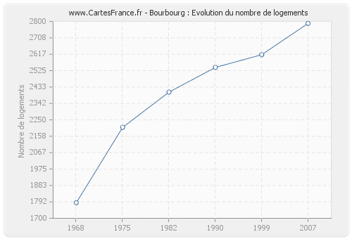 Bourbourg : Evolution du nombre de logements