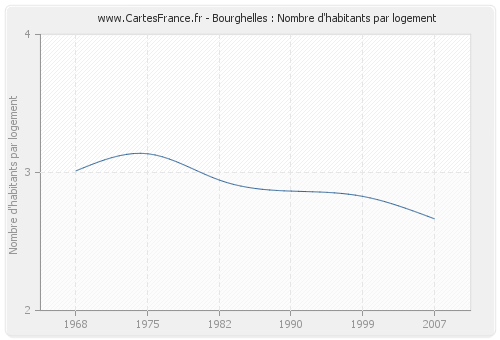 Bourghelles : Nombre d'habitants par logement