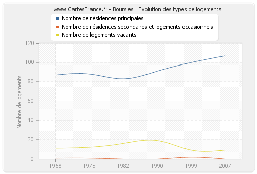 Boursies : Evolution des types de logements