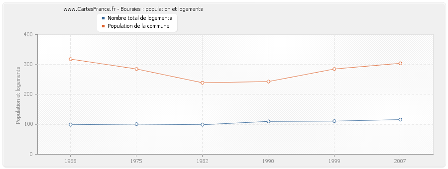 Boursies : population et logements