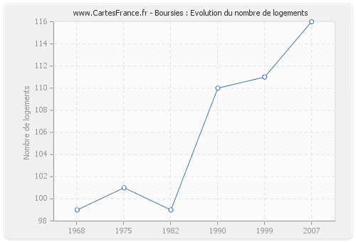 Boursies : Evolution du nombre de logements