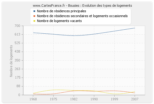 Bousies : Evolution des types de logements