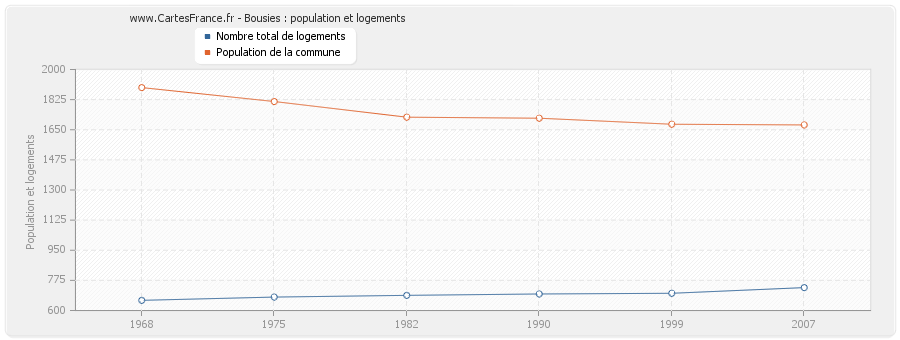 Bousies : population et logements