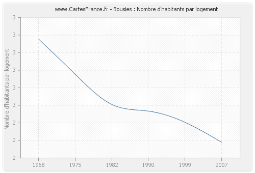 Bousies : Nombre d'habitants par logement