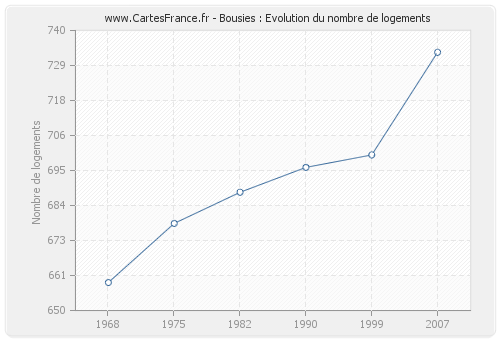 Bousies : Evolution du nombre de logements