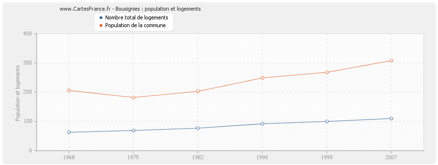 Bousignies : population et logements