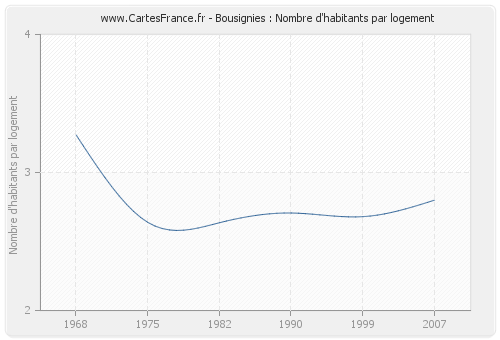 Bousignies : Nombre d'habitants par logement