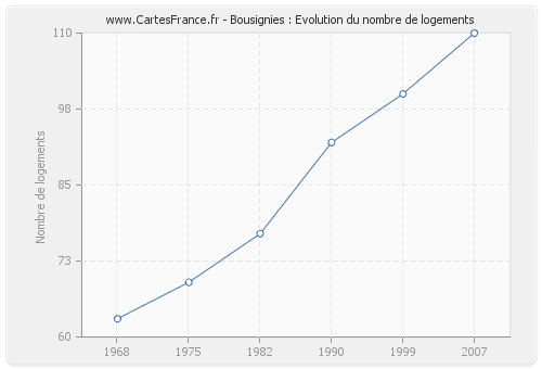 Bousignies : Evolution du nombre de logements