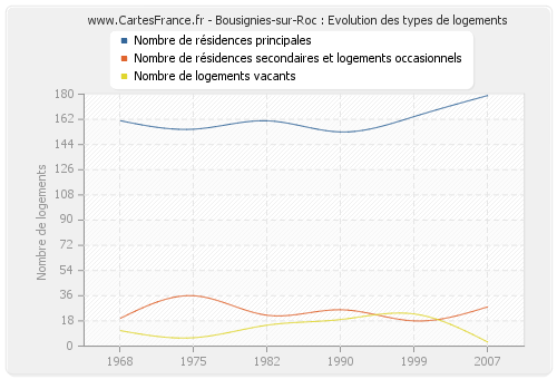 Bousignies-sur-Roc : Evolution des types de logements