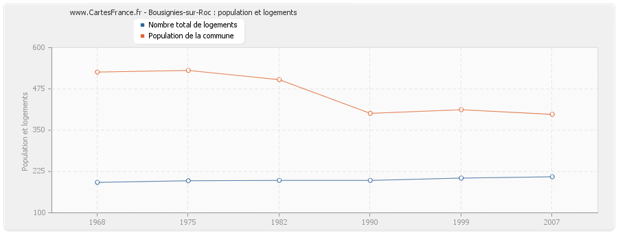 Bousignies-sur-Roc : population et logements