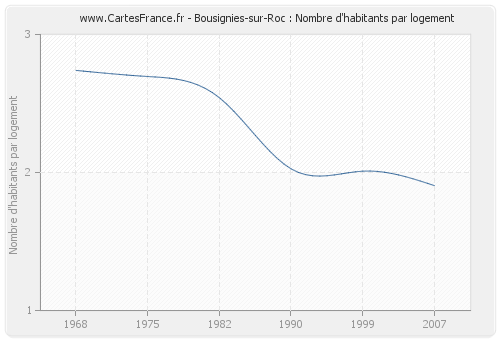 Bousignies-sur-Roc : Nombre d'habitants par logement