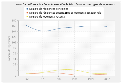 Boussières-en-Cambrésis : Evolution des types de logements