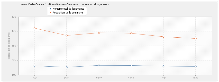 Boussières-en-Cambrésis : population et logements