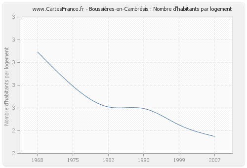 Boussières-en-Cambrésis : Nombre d'habitants par logement