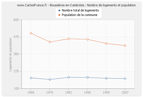 Boussières-en-Cambrésis : Nombre de logements et population