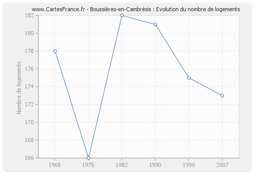 Boussières-en-Cambrésis : Evolution du nombre de logements