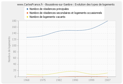 Boussières-sur-Sambre : Evolution des types de logements