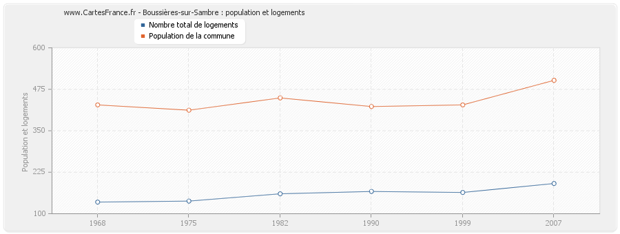 Boussières-sur-Sambre : population et logements