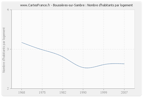 Boussières-sur-Sambre : Nombre d'habitants par logement